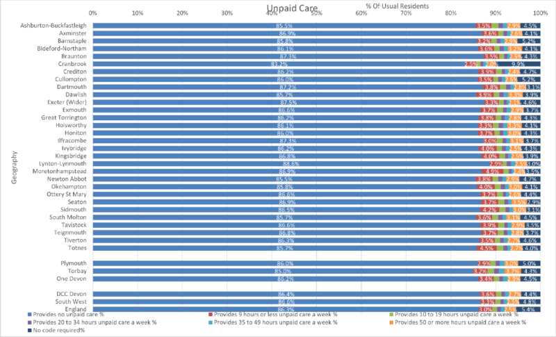 Provision of Unpaid Care by Usual Resident chart of the Thirty Devon Towns with Devon CC area, Plymouth, Torbay and One Devon. South West Region and England are included for comparison. The data is from the preceding table and there are seven columns. Some notes are included below this chart. 