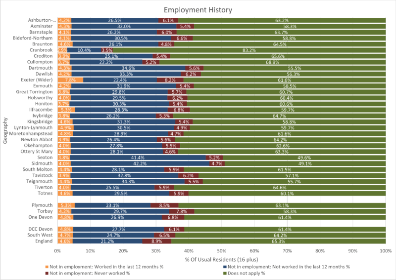 Employment History by Usual Resident chart of the Thirty Devon Towns with Devon CC area, Plymouth, Torbay and One Devon. South West Region and England are included for comparison. The data is from the preceding tables and there are Four columns. Some notes are included below this chart. 