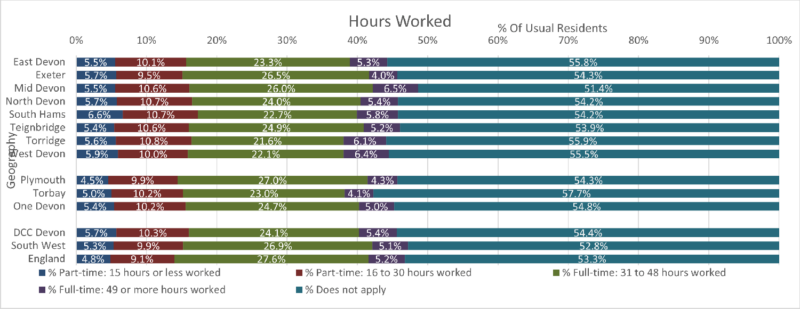 Hours Worked by Usual Resident chart of the Eight Districts with Devon CC area, Plymouth, Torbay and One Devon. South West Region and England are included for comparison. The data is from the preceding tables and there are Five columns. Some notes are included below this chart. 