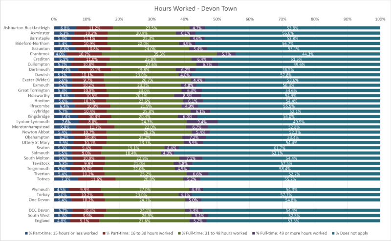 Hours Worked by Usual Resident chart of the Thirty Devon Towns with Devon CC area, Plymouth, Torbay and One Devon. South West Region and England are included for comparison. The data is from the preceding tables and there are Five columns. Some notes are included below this chart. 