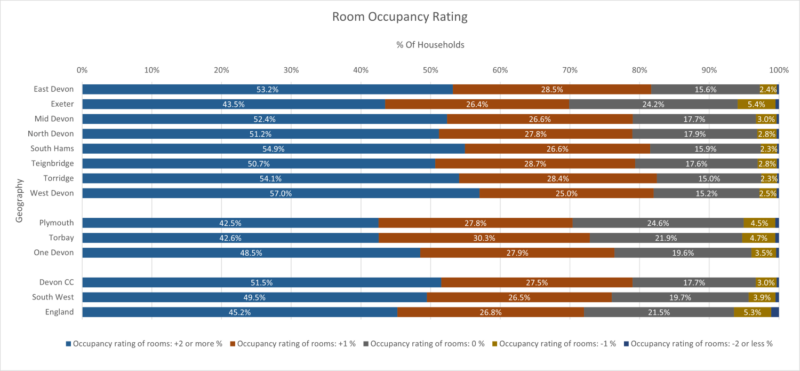 Room Occupancy by Household chart of the Eight Districts with Devon CC area, Plymouth, Torbay and One Devon. South West Region and England are included for comparison. The data is from the preceding table and there are five columns. Some notes are included below this chart. 