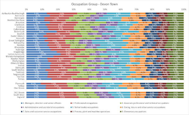Occupation Group by Usual Resident chart of the Thirty Devon Towns with Devon CC area, Plymouth, Torbay and One Devon. South West Region and England are included for comparison. The data is from the preceding tables and there are Nine columns. Some notes are included below this chart. 