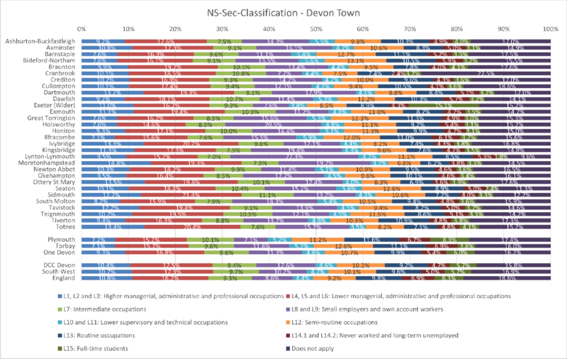 Social Classification by Usual Resident chart of the Thirty Devon Towns with Devon CC area, Plymouth, Torbay and One Devon. South West Region and England are included for comparison. The data is from the preceding tables and there are ten columns. Some notes are included below this chart. 