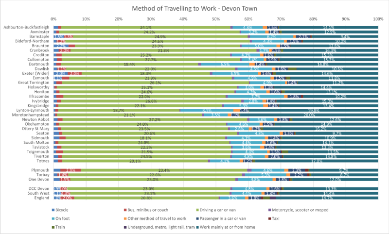 Method of Travelling to Work by Usual Resident chart of the Thirty Devon Towns with Devon CC area, Plymouth, Torbay and One Devon. South West Region and England are included for comparison. The data is from the preceding tables and there are eleven columns. Some notes are included below this chart. 