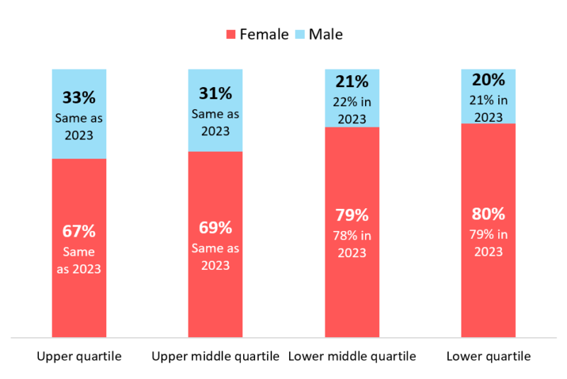 Graphic showing male and female hourly pay divided into four quartiles.