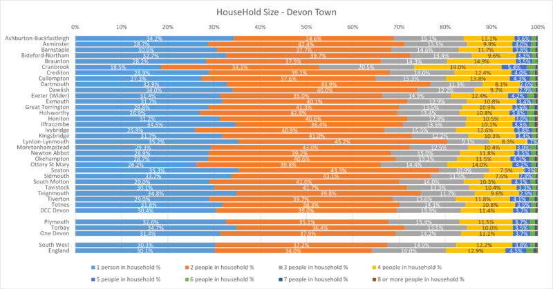 Household  Size Chart for the 30 Devon Towns, Devon CC area with SW and England. Data ranges from 1 person Households to 8 Person Households. The data comes from the preceding table and some notes follow after the chart.