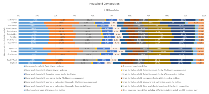 Household  Composition Chart for the eight Districts, Devon CC area with SW and England. There are 14 different categories.  The data comes from the preceding table and some notes follow after the chart.