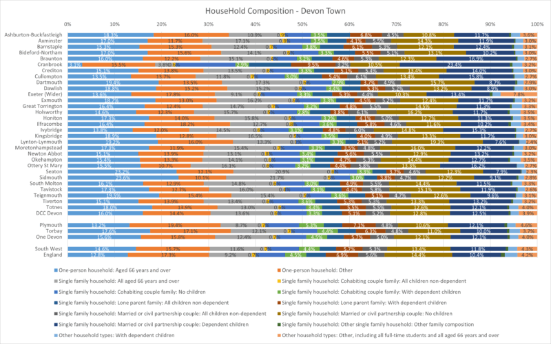 Household  Composition Chart for the 30 Devon Towns, Devon CC area with SW and England. There are 14 different categories. The data comes from the preceding table and some notes follow after the chart.