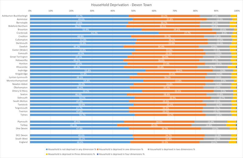 Household Deprivation Chart for the 30 Devon Towns, Devon CC area
 with SW and England. There are 5 different categories.  The data comes from the preceding table and some notes follow after the chart.