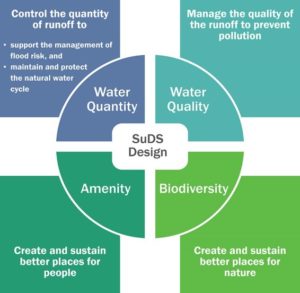 4 pillars of SuDS design