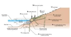 A flexible revetment, using rock rolls as toe protection and plant rolls to resist undercutting