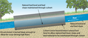 Good practice culvert installation, allowing natural bed to establish, maintaining gradient.