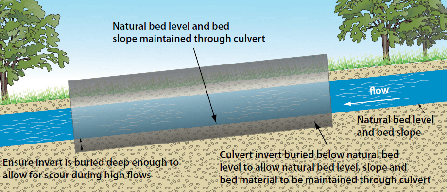Good practice culvert installation, allowing natural bed to establish, maintaining gradient. 