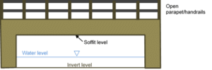 Simple schematic cross section indicating the parapet, soffit and invert of a bridge or box culvert.