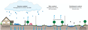 Diagram illustrating surface water drainage management systems