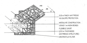 Use of a gabion mattress on a slope. 