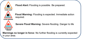 Photo showing different flood alert warnings