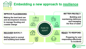 Embedding a new approach to resilience. Plan to adapt has 4 areas: 1. Improve placemaking: making the best land use and development choices to manage flooding and coastal change. 2: Better protect: building and maintaining defences and managing the flow of water. 3. Ready to respond: Preparing for and responding effectively to incidents. 4. Recover quickly: getting back to normal and building back better. Diagram from the Environment Agency.