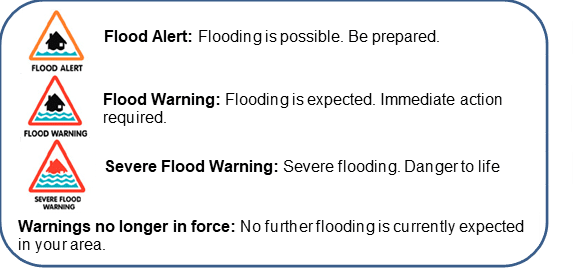 A infographic showing the different levels of flood warning.