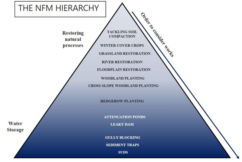 nfm hierarchy - Flood Risk Management
