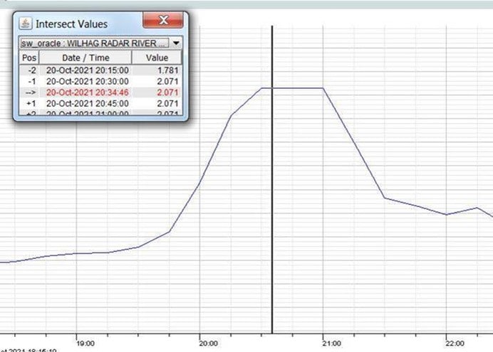 A graph displaying EA sensor data showing river levels on the Millbrook at the inlet to the Willhay Lane Culvert on the evening of October 20th 2021.