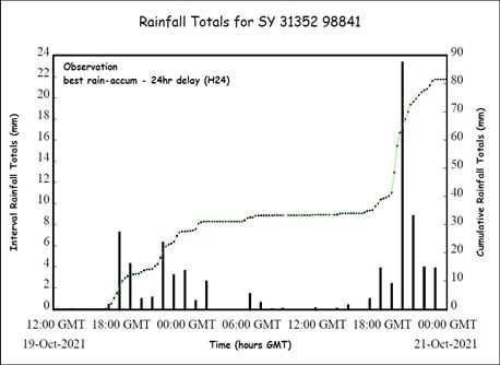 A graph displaying rainfall radar data from EA gauge in East Devon.