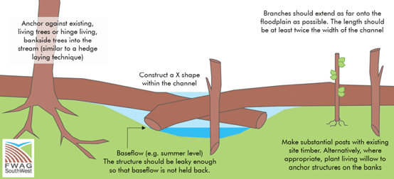 Diagram showing a typical structure and configuration of a leaky dam