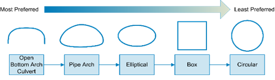 Hierarchy of preferred culvert shape for fish and eel passage