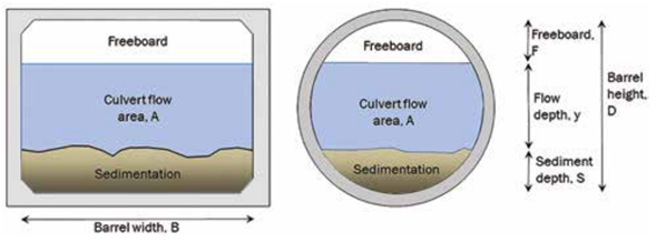 Culvert barrel height breakdown. Area of freeboard, flow depth and sediment depth