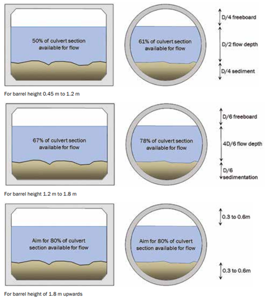 Recommended allowances for freeboard, flow depth and sedimentation depth depending on overall barrel height.