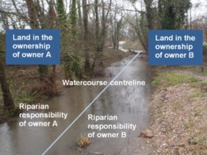 A watercourse with a line drawn down the centre. The land on the left bank of the watercourse is labelled "land in ownership of owner A", the section of the watercourse to the left of the centreline is labelled "riparian responsibility of owner A". The land on the right bank of the watercourse is labelled "land in ownership of owner B", the section of the watercourse to the right of the centreline is labelled "riparian responsibility of owner B".