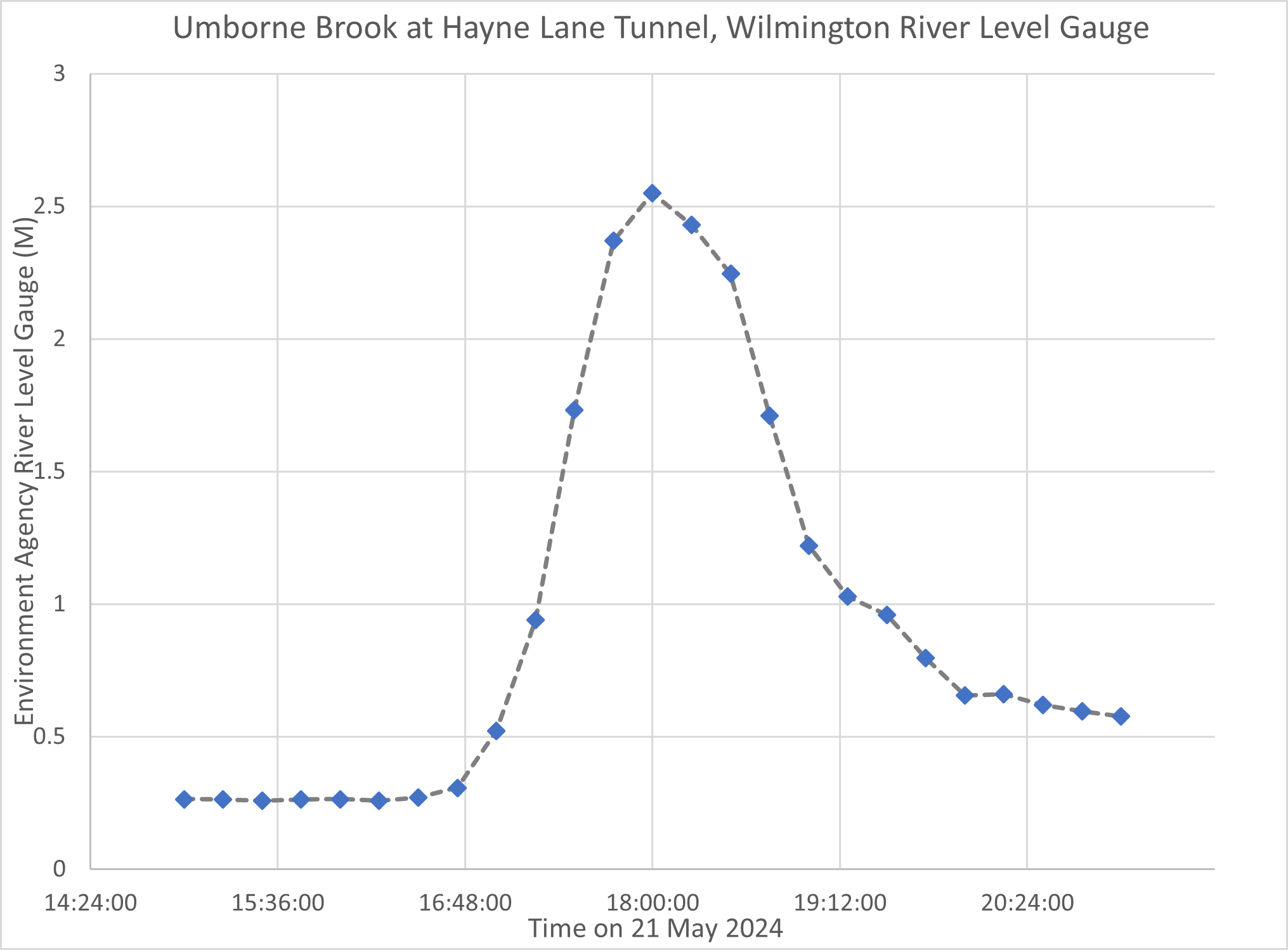 Devon Floods 18th – 22nd May 2024 - Flood Risk Management