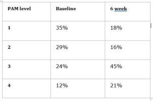 Table showing Measures (using the Patient Activation Measure or PAM) taken at the start of the programme and at six weeks