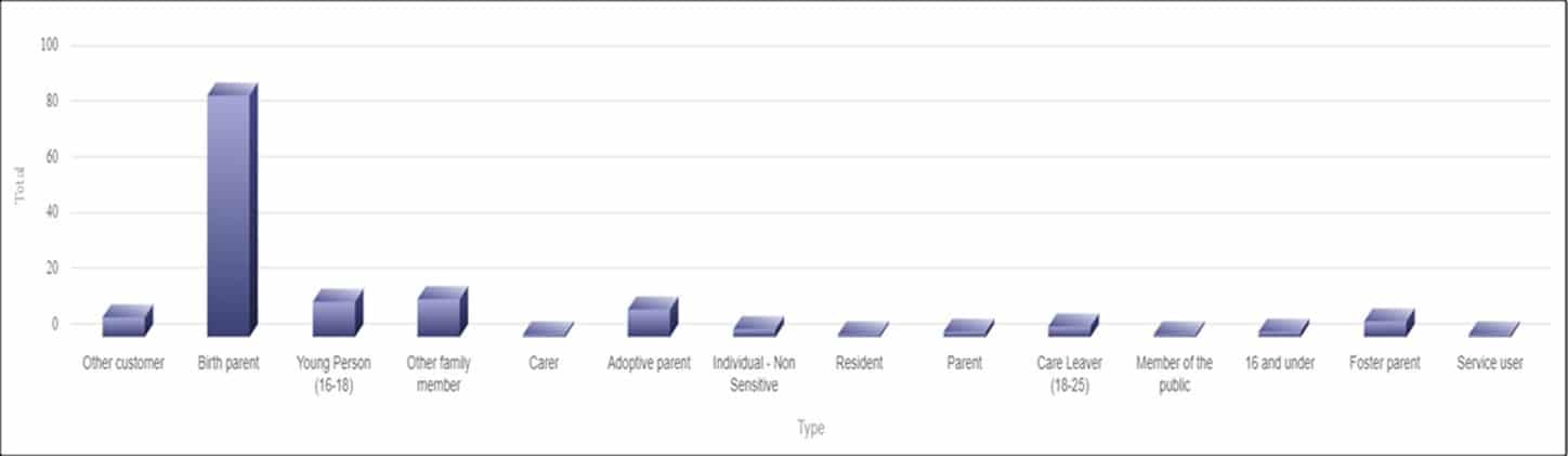 Bar chart showing who complained in 2020-21