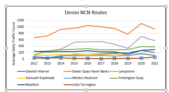 Graph showing the average daily traffic count of cycles at 8 locations along National Cycle Network routes in Devon between 2012 and 2021.