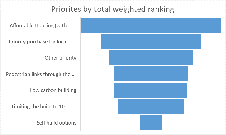 Priorities by total weighted ranking graph