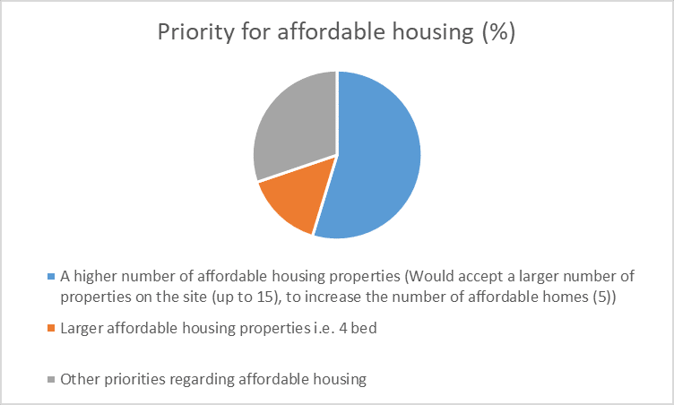 Pie chart of priority for affrordable housing