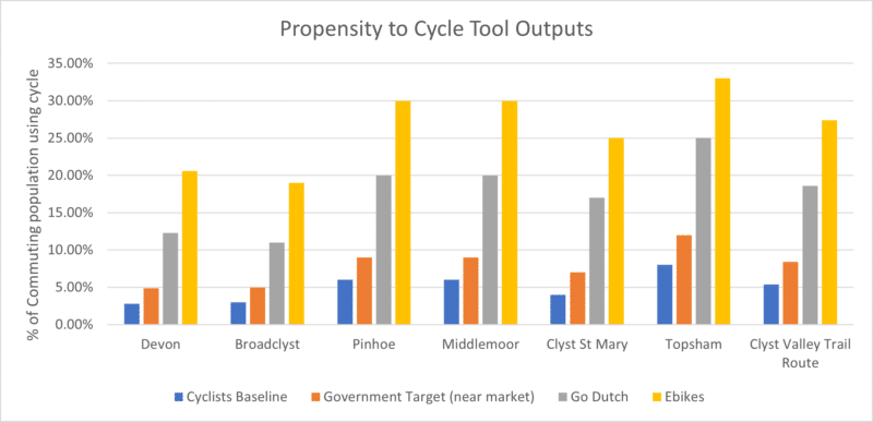 Bar graph showing the outputs of the Propensity to Cycle Tool for the four different scenarios in Devon, Broadclyst, Pinhoe, Middlemore, Clyst St Mary, Topsham and for the overall route. 