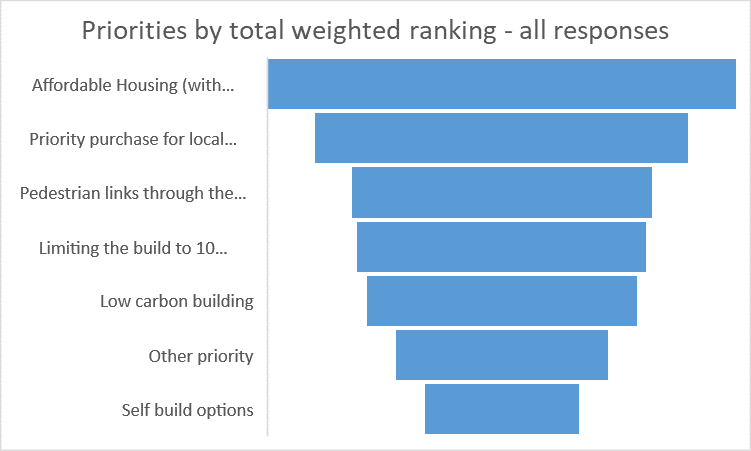 priorities by total weighted ranking all responses bar graph