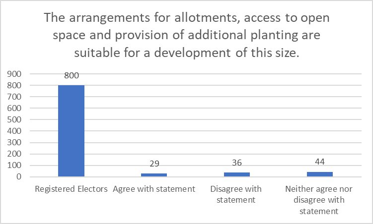 Graph showing how many respondents agreed/disagreed with the statement that the arrangements for allotments, access to open space and provision of additional planting suitable for a development of this size - data table below