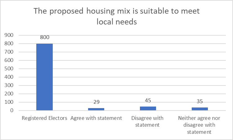 Graph showing how many respondents agreed/disagreed with the statement that the proposed housing mix is suitable to meet local needs - data table below image