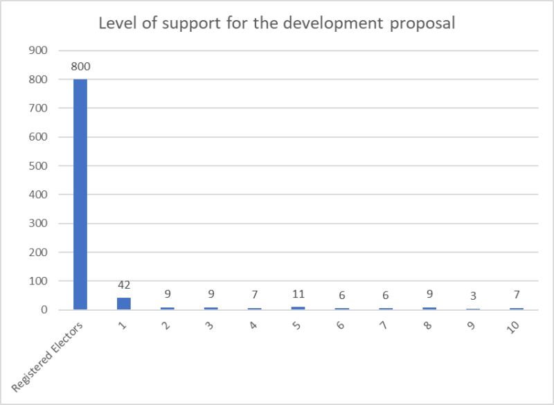 Graph showing the level of support respondents have for the development proposal in response to question 10 on the questionnaire.  Data table below image.