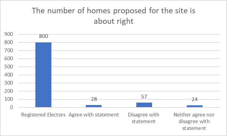 Graph showing how many respondents agreed/disagreed with the statement that access to the number of homes proposed for the site is about right - data table below image