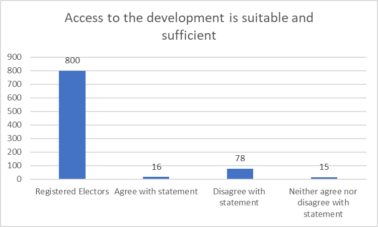 Graph showing how many respondents agreed/disagreed with the statement that access to the development is suitable and sufficient - data table below image