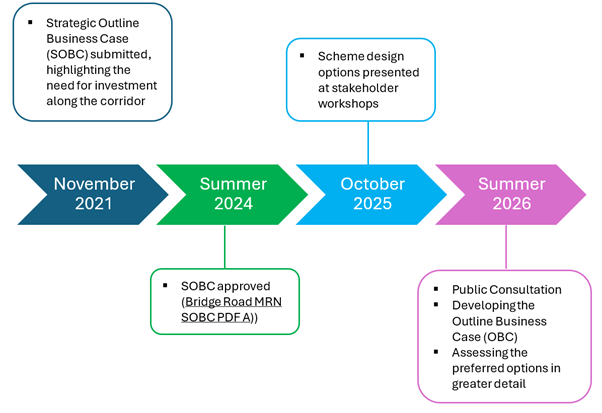 Timeline showing SOBC submitted in Nov 2025, SOBC approved in Summer 2024, Scheme design options presented at stakeholder workshop in October 2025, public consultation, developing OBC, and assessing preferred options in greater detail in Summer 2026.