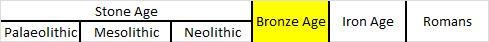 A timeline highlighting the Bronze Age