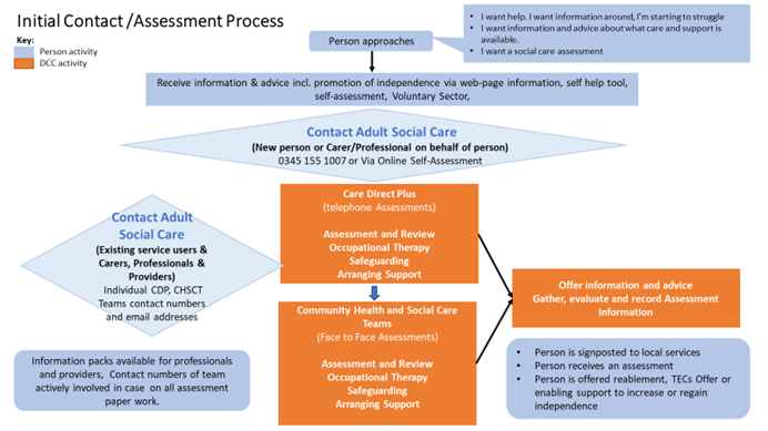 A diagram depicting what happens when someone in Devon contacts adult social care for help