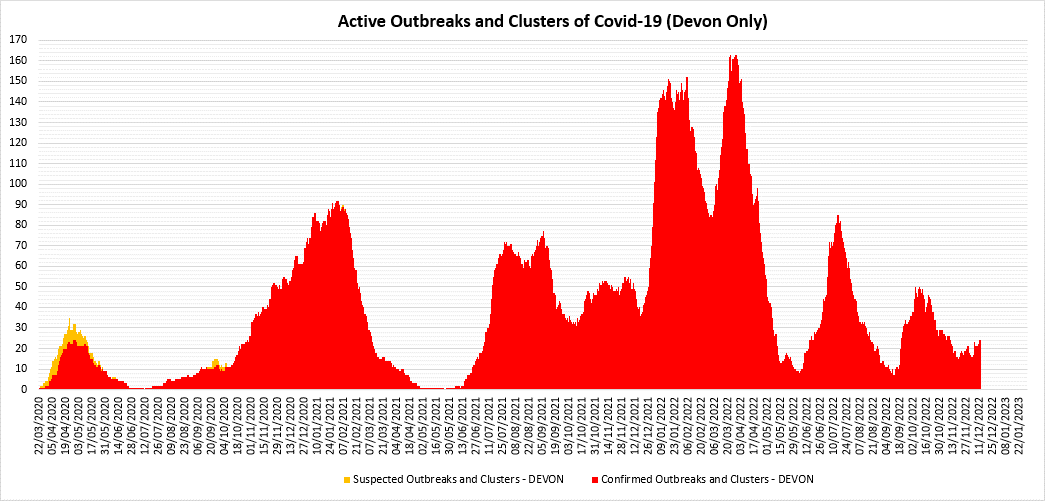 Chart showing outbreaks of Covid-19 in care settings in Devon during the pandemic period