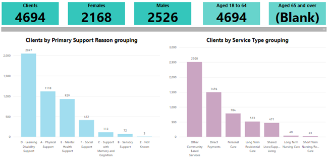 Charts depicting the number of people aged 18-64 who use adult social care services funded by Devon County Council