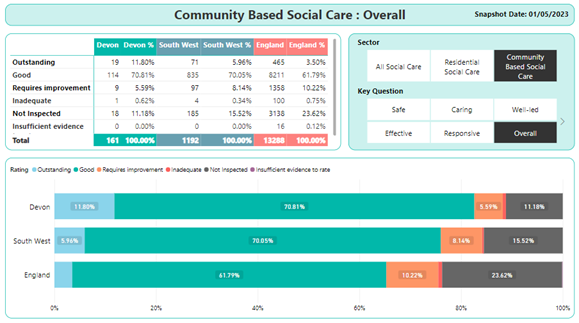 Infographic depicting the comparative ratings of regulated community social care providers: Devon, regional, national.